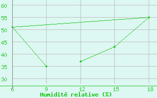 Courbe de l'humidit relative pour Urfa