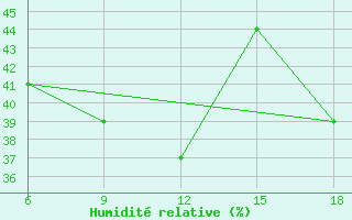 Courbe de l'humidit relative pour Miliana