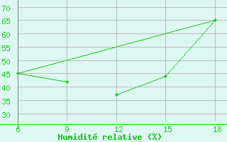 Courbe de l'humidit relative pour Termoli