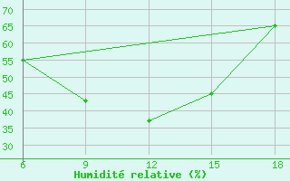 Courbe de l'humidit relative pour Bragin