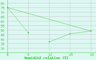 Courbe de l'humidit relative pour Reus (Esp)