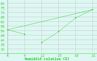 Courbe de l'humidit relative pour H-5'Safawi