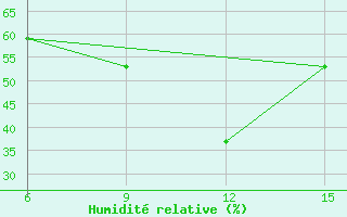 Courbe de l'humidit relative pour Kas