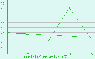 Courbe de l'humidit relative pour Beni-Saf