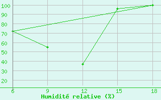 Courbe de l'humidit relative pour Campobasso