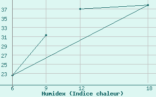 Courbe de l'humidex pour Beni Abbes