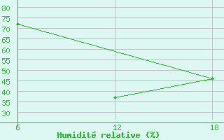 Courbe de l'humidit relative pour Khenchella