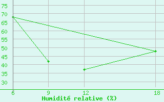 Courbe de l'humidit relative pour Duhook