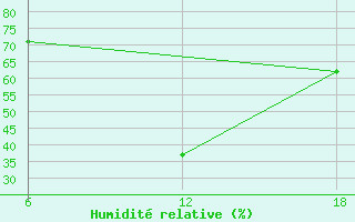 Courbe de l'humidit relative pour Khenchella