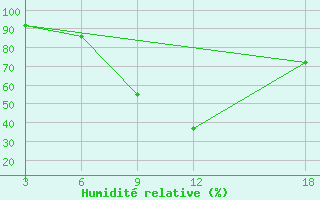 Courbe de l'humidit relative pour Dindiza-Gaza