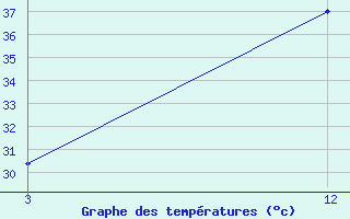 Courbe de tempratures pour Najibabad