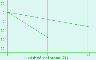 Courbe de l'humidit relative pour Bosaso