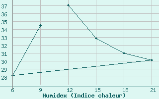 Courbe de l'humidex pour Vlore