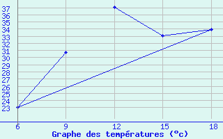 Courbe de tempratures pour Ain Sefra