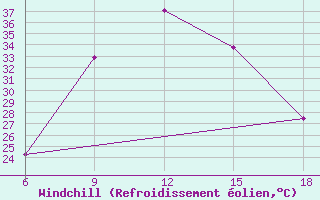 Courbe du refroidissement olien pour Bouira