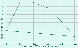 Courbe de l'humidex pour Beja