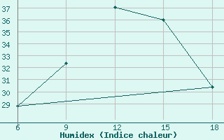 Courbe de l'humidex pour Djambala