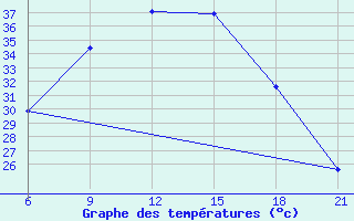 Courbe de tempratures pour Ana