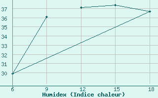 Courbe de l'humidex pour Skikda