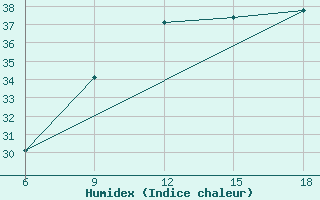 Courbe de l'humidex pour Ghazaouet