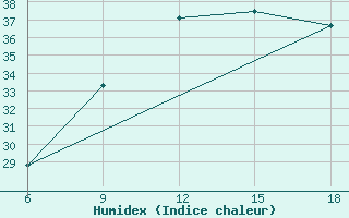 Courbe de l'humidex pour Hon