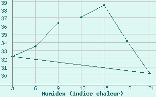 Courbe de l'humidex pour Relizane