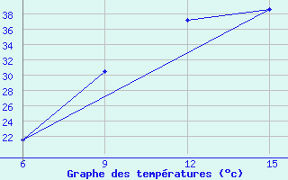 Courbe de tempratures pour Ghadames