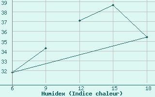 Courbe de l'humidex pour Beni Abbes