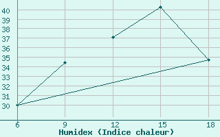 Courbe de l'humidex pour Relizane