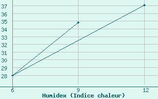 Courbe de l'humidex pour Rutbah