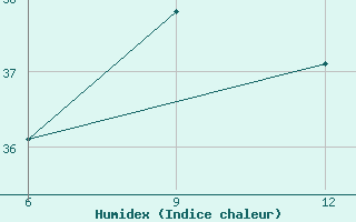 Courbe de l'humidex pour Sylhet