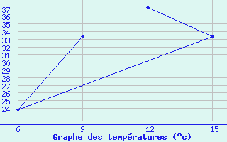 Courbe de tempratures pour Ana