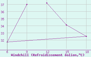 Courbe du refroidissement olien pour Dellys