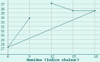 Courbe de l'humidex pour Dellys