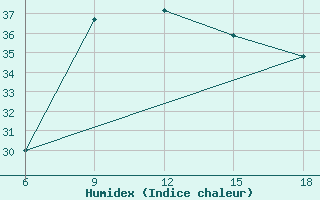 Courbe de l'humidex pour Skikda