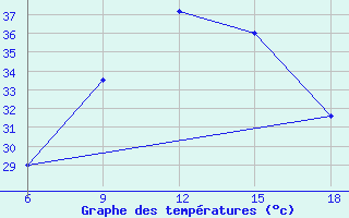 Courbe de tempratures pour Rutbah