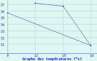 Courbe de tempratures pour Duhook