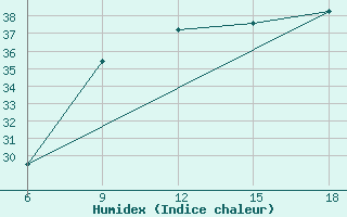 Courbe de l'humidex pour Beni-Saf