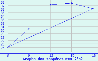 Courbe de tempratures pour Relizane