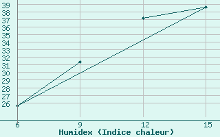 Courbe de l'humidex pour Rutbah