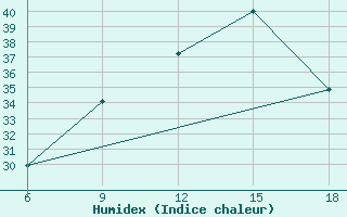 Courbe de l'humidex pour Termoli