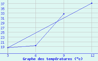 Courbe de tempratures pour Beja