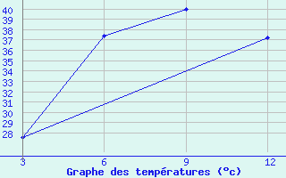 Courbe de tempratures pour Mandla