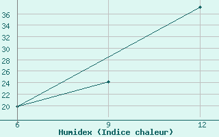 Courbe de l'humidex pour Gariat El-Sharghia