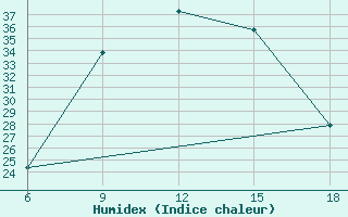 Courbe de l'humidex pour Bilbao (Esp)