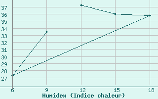 Courbe de l'humidex pour Ain Sefra