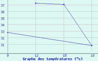 Courbe de tempratures pour Miliana