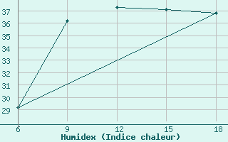 Courbe de l'humidex pour Relizane