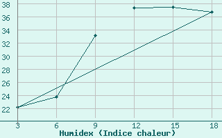 Courbe de l'humidex pour In Salah