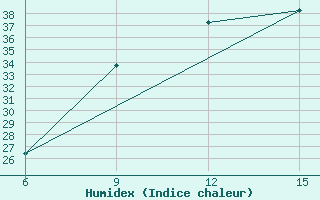 Courbe de l'humidex pour Ghadames